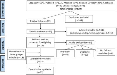 Schistosomiasis endemicity and its role in sexually transmitted infections – a systematic review and meta-analysis